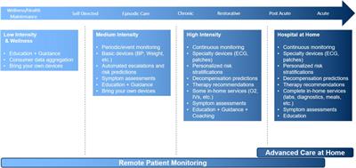 Development and implementation of a nurse-based remote patient monitoring program for ambulatory disease management